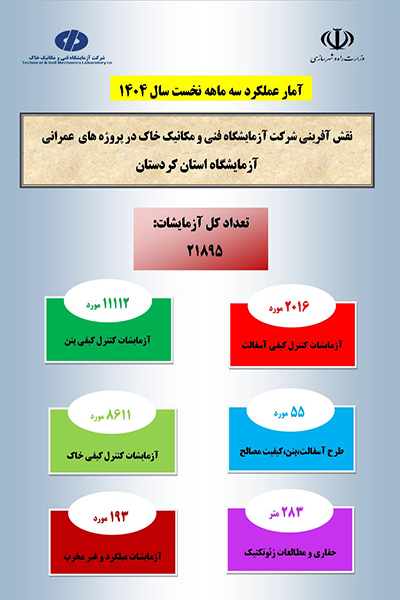 اطلاع‌نگاشت اقدامات انجام شده در سه ماهه نخست امسال در آزمایشگاه فنی و مکانیک خاک کردستان